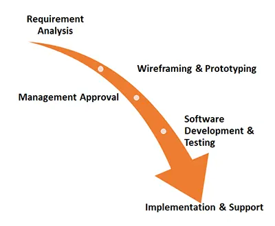 Software development strategies