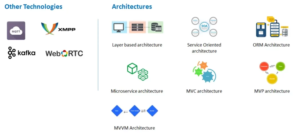 A diagram showing different types of technologies.